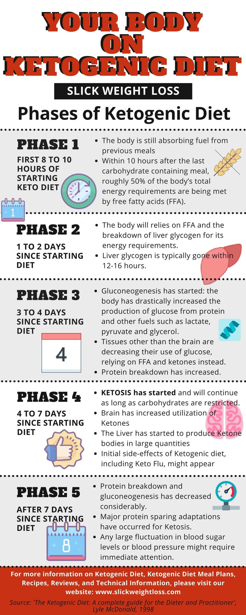 The Keto Diet
 Top 58 FAQs about Ketogenic Diet