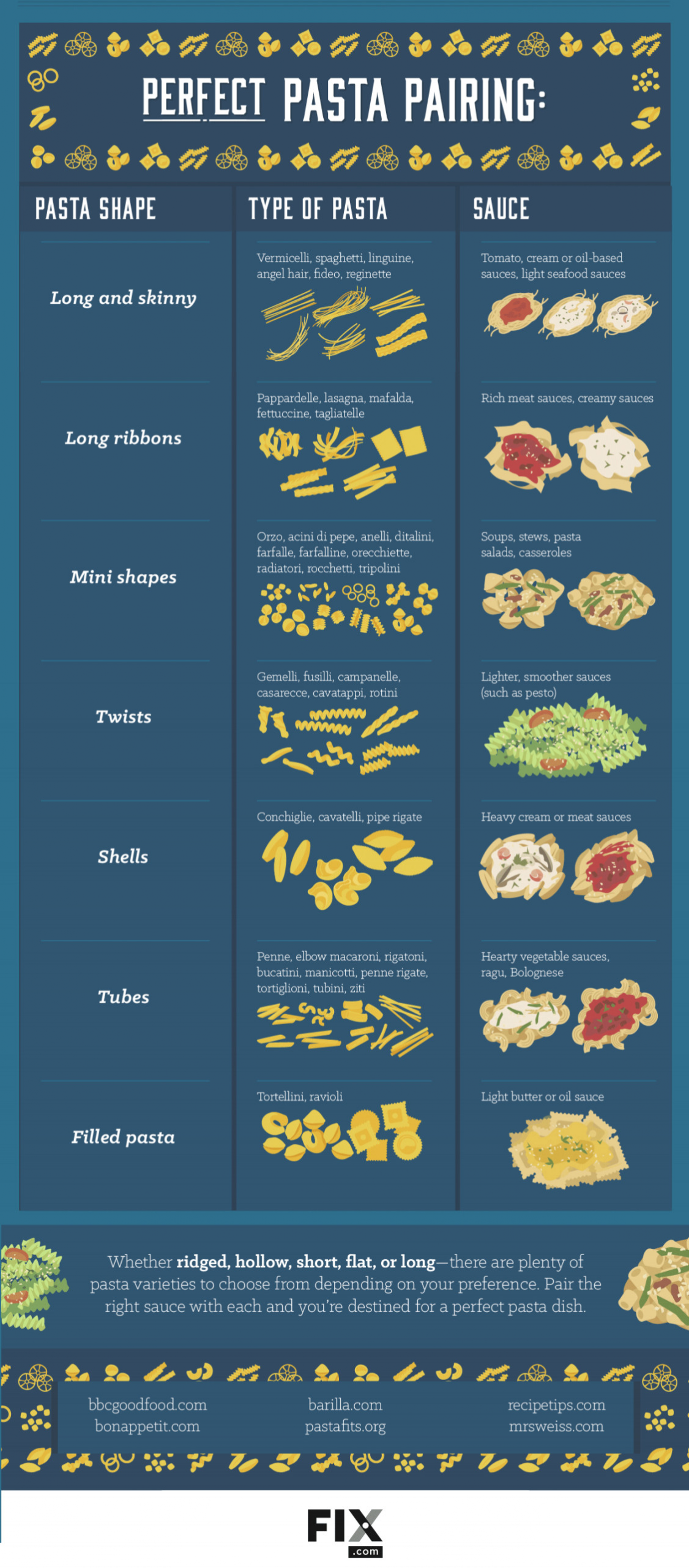 Types Of Italian Sauces
 Use Your Noodle Match the Sauce to the Pasta Shape in