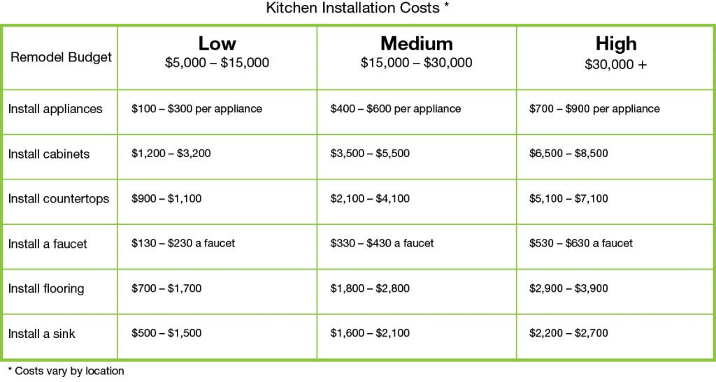 Typical Kitchen Remodel Cost
 What Does It Cost to Remodel a Kitchen Set Your